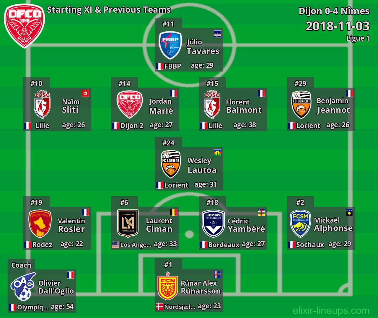 Dijon Starting XI & Previous Teams 2018-11-03