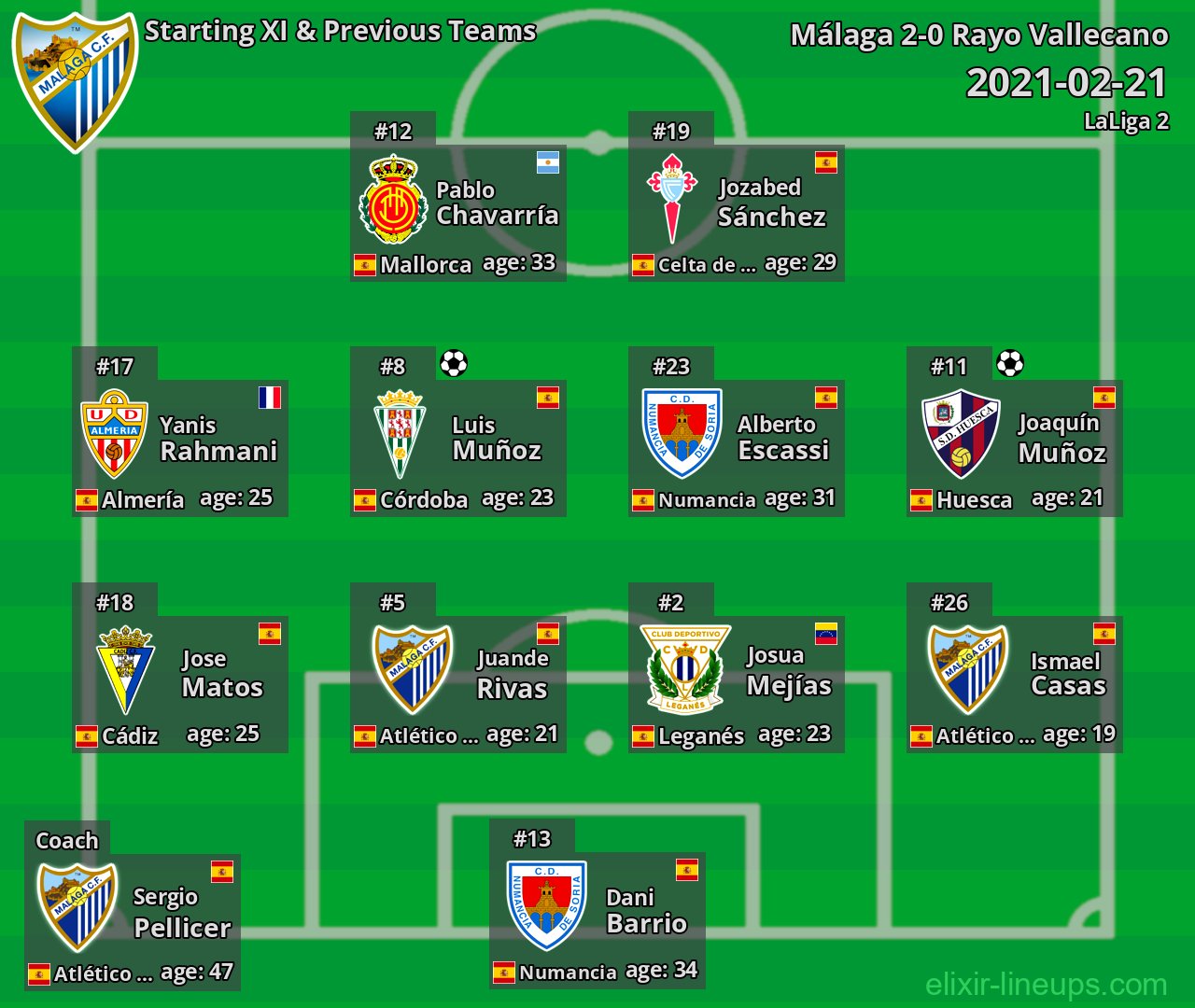 Málaga Starting XI & Previous Teams 2021-02-21