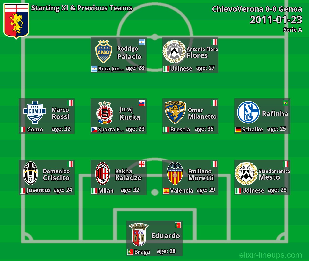 Genoa Starting XI & Previous Teams 2011-01-23