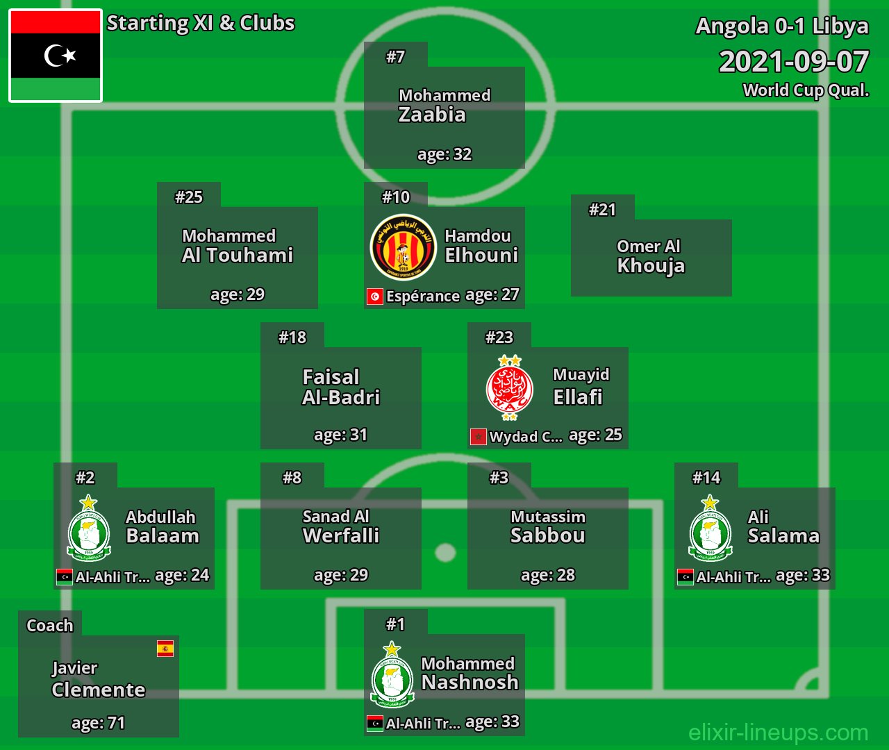 Libya Starting XI 2021-09-07