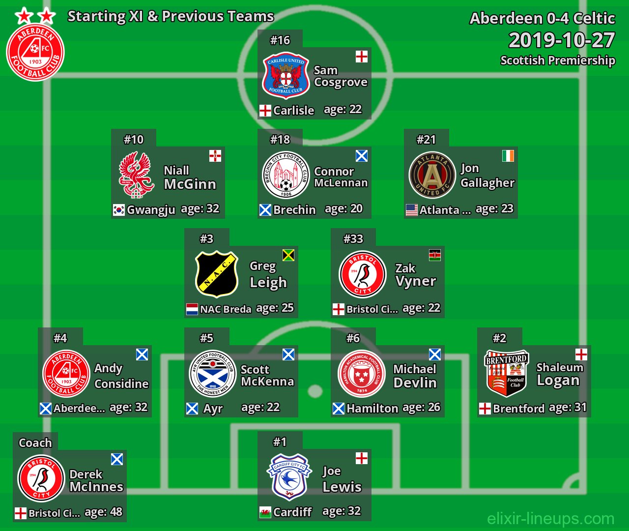 Aberdeen Starting XI & Previous Teams 2019-10-27