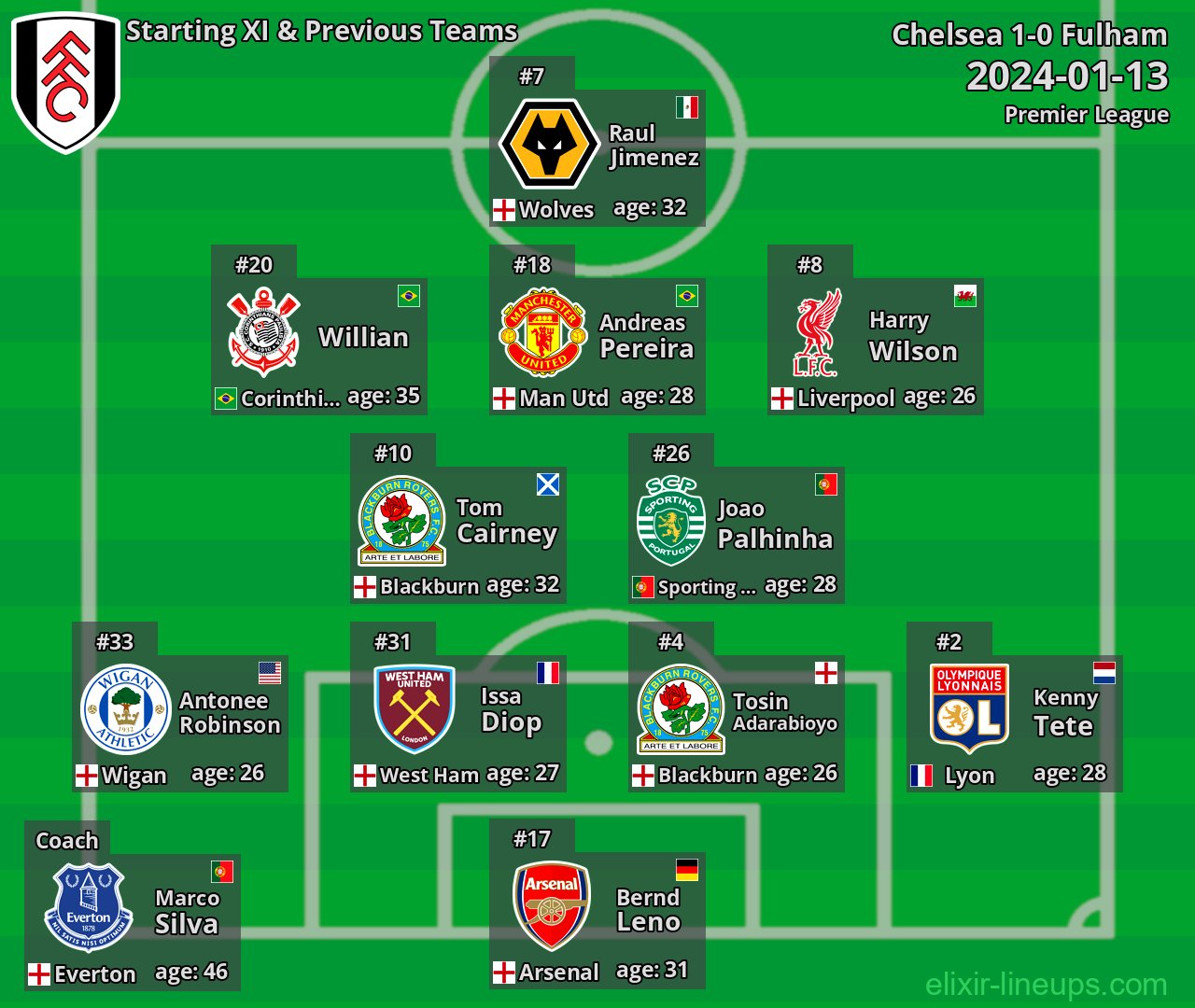 Fulham Starting XI & Previous Teams 2024-01-13