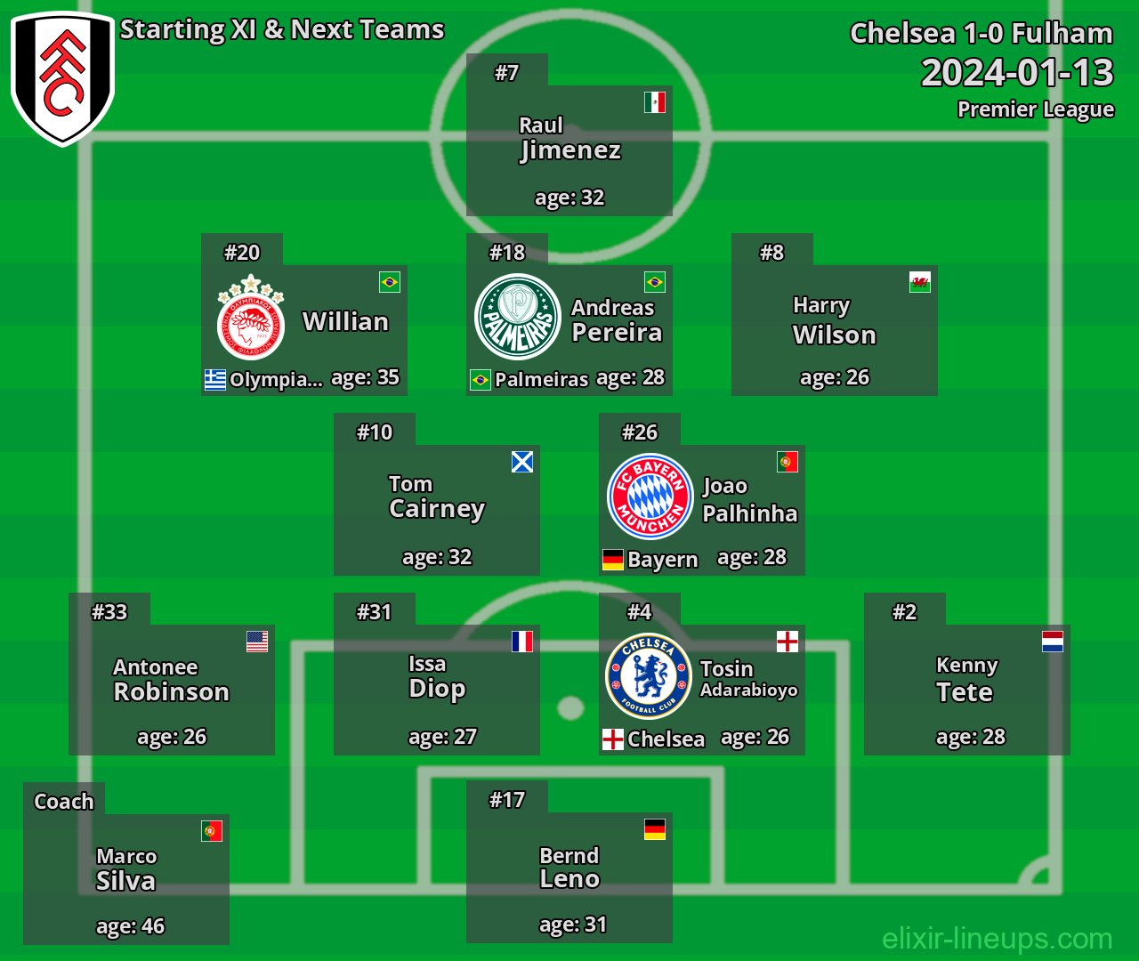 Fulham Starting XI & Next Teams 2024-01-13