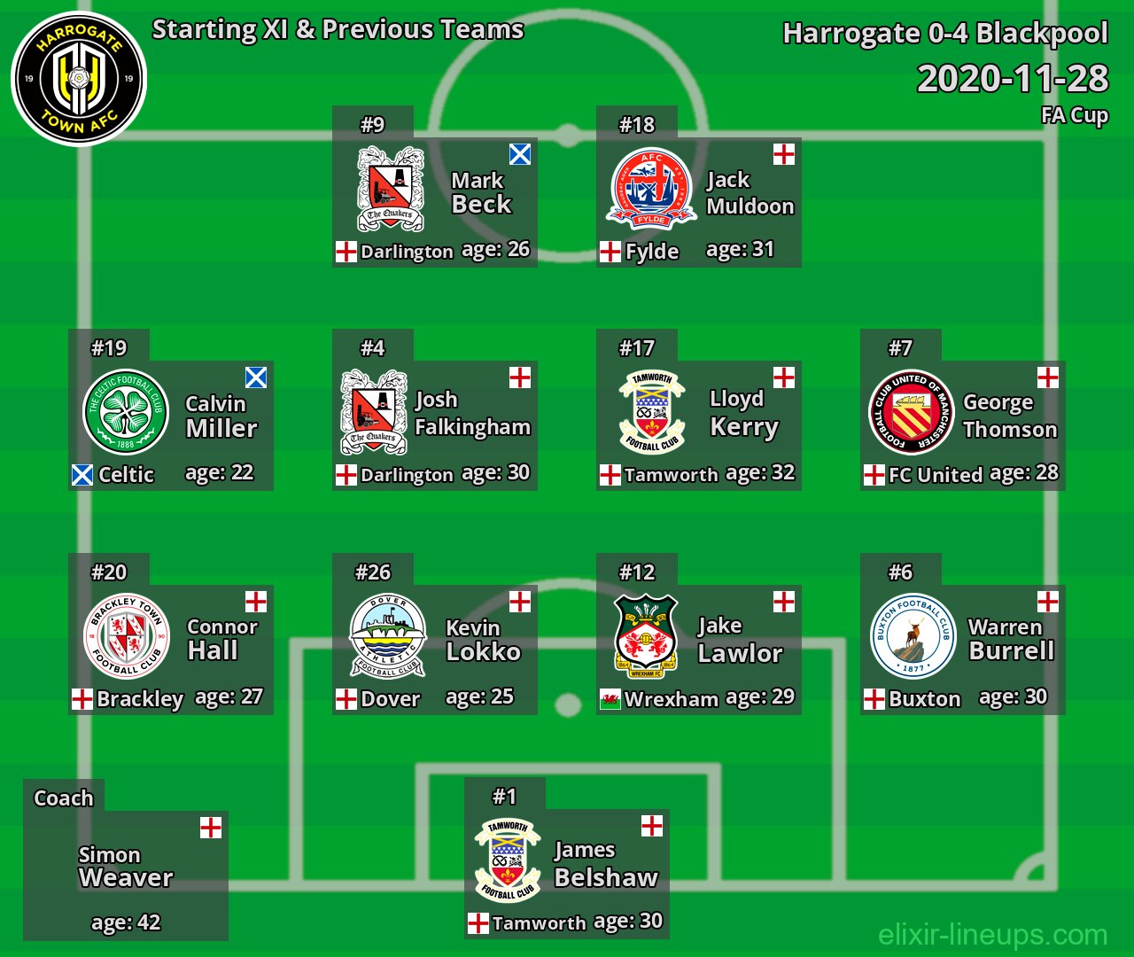 Harrogate Starting XI & Previous Teams 2020-11-28