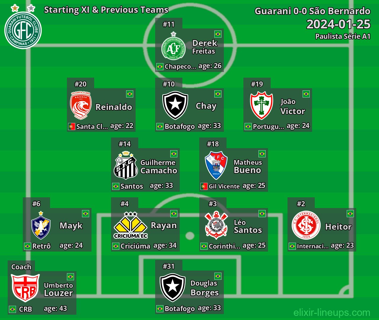 Guarani Starting XI & Previous Teams 2024-01-25