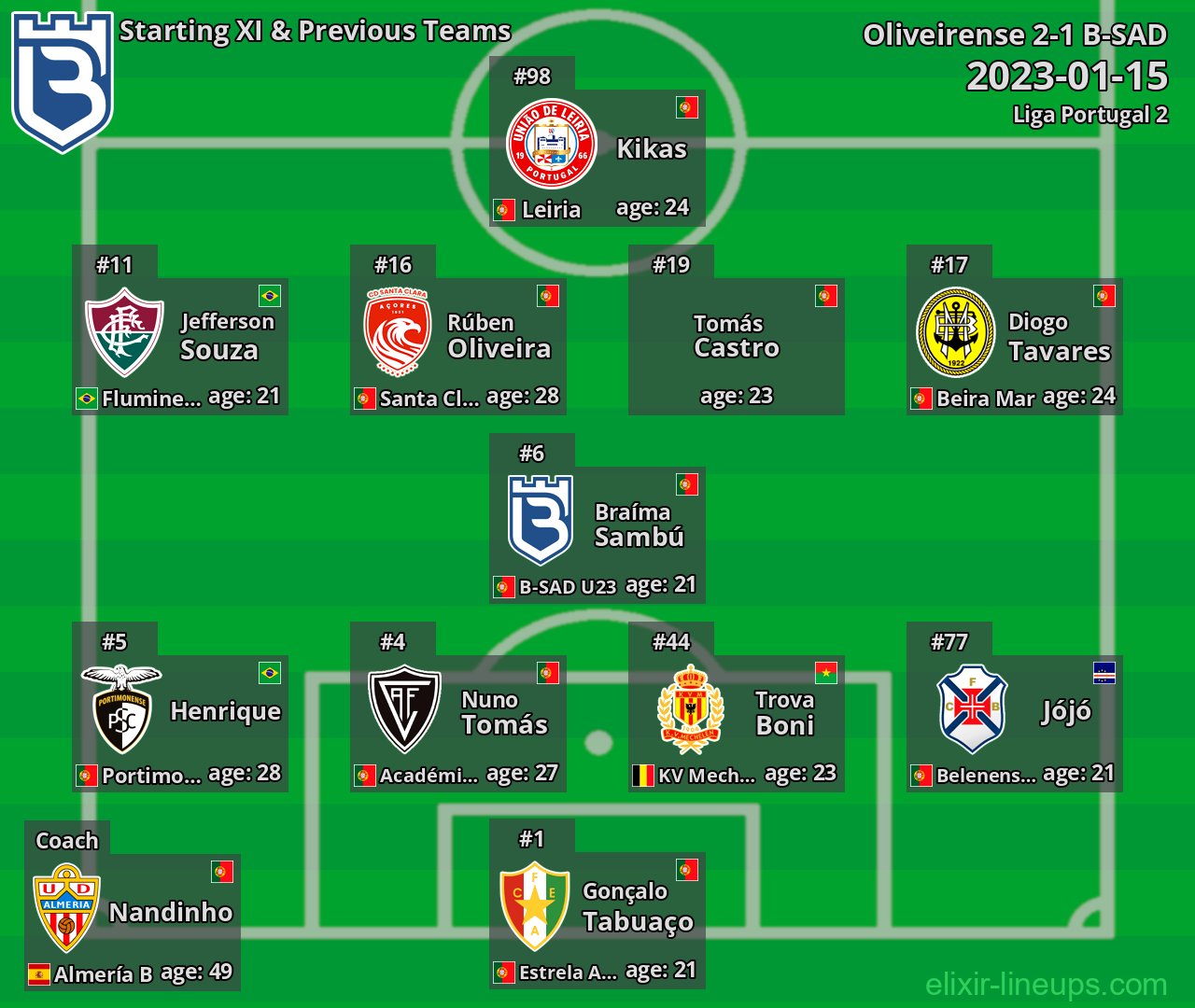 B-SAD Starting XI & Previous Teams 2023-01-15