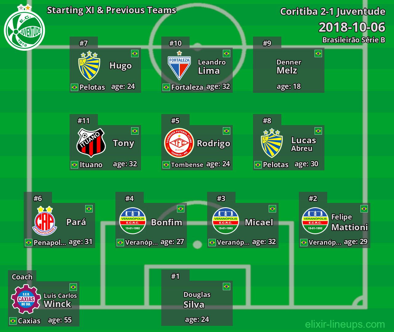 Juventude Starting XI & Previous Teams 2018-10-06
