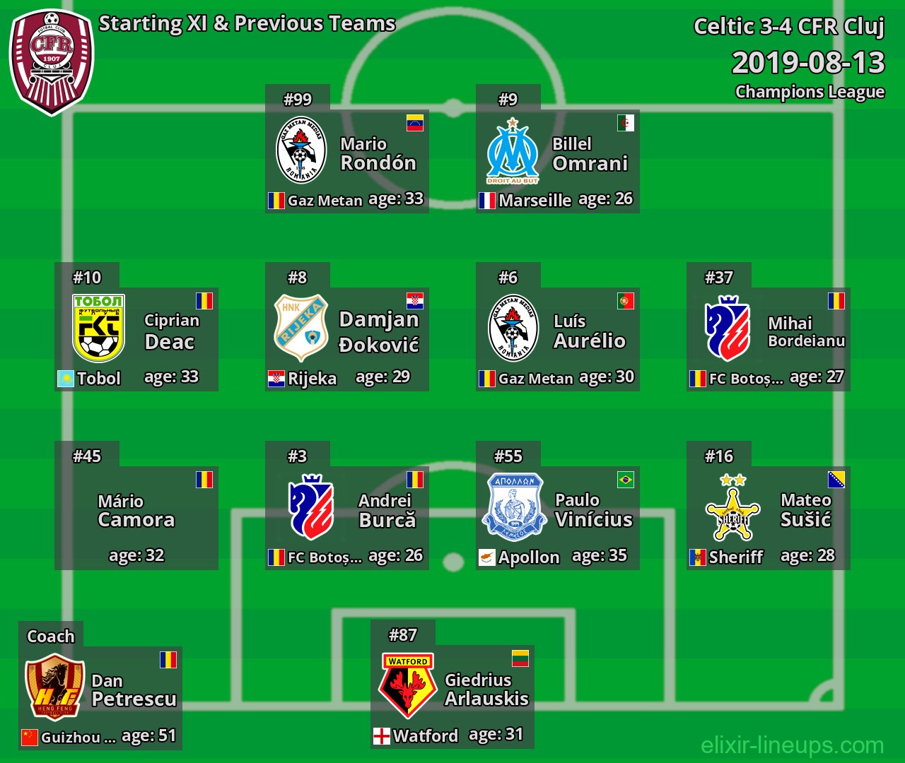CFR Cluj Starting XI & Previous Teams 2019-08-13