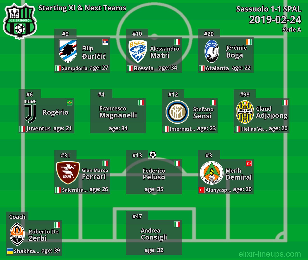 Sassuolo Starting XI & Next Teams 2019-02-24