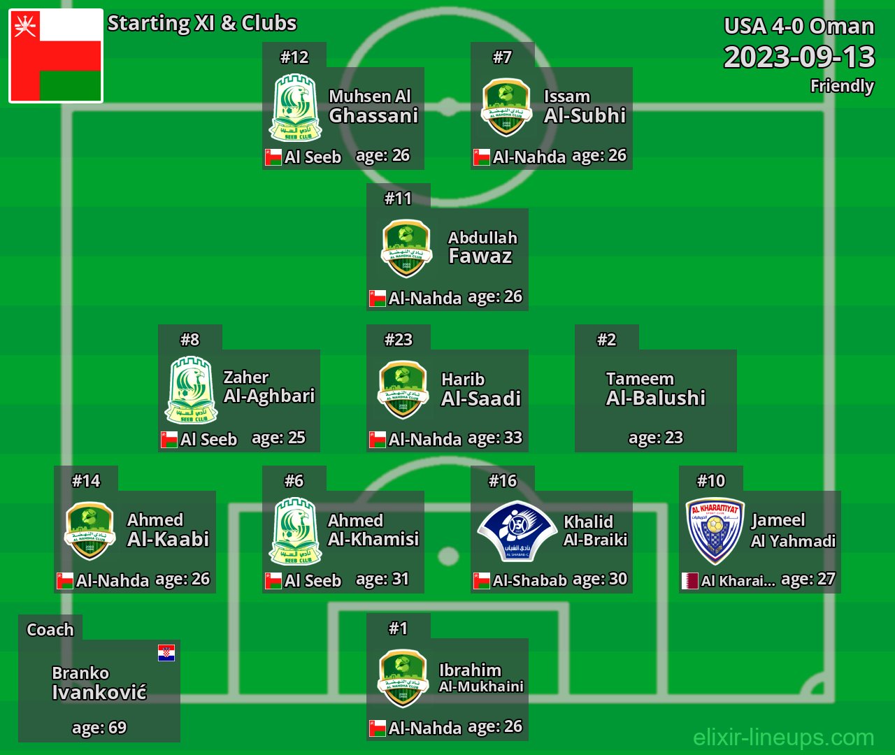 Oman Starting XI 2023-09-13