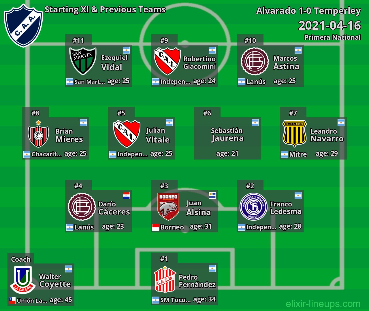 Alvarado Starting XI & Previous Teams 2021-04-16