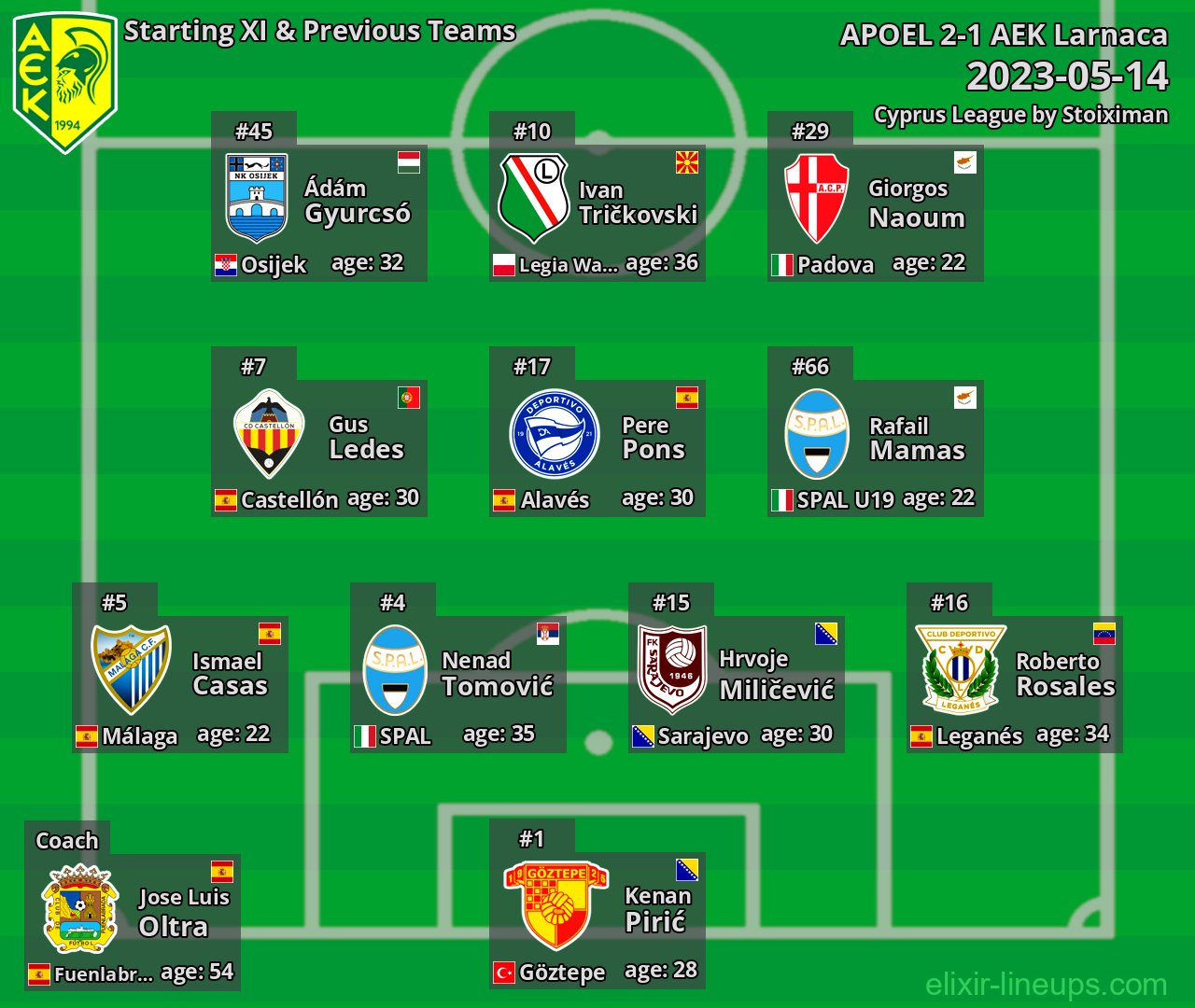 AEK Larnaca Starting XI & Previous Teams 2023-05-14