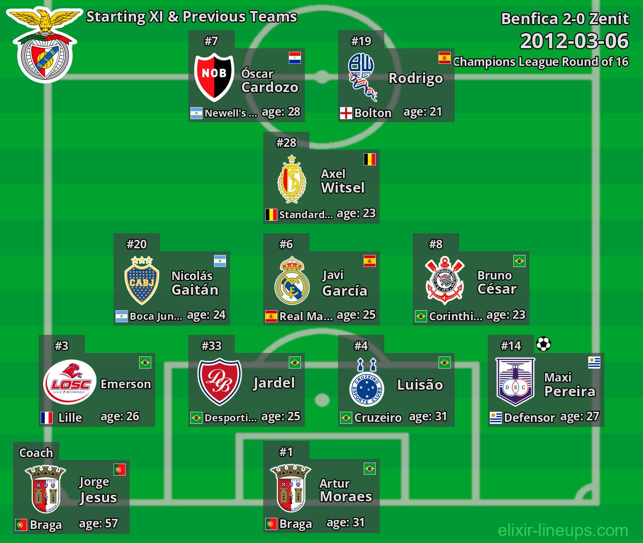 Benfica Starting XI & Previous Teams 2012-03-06