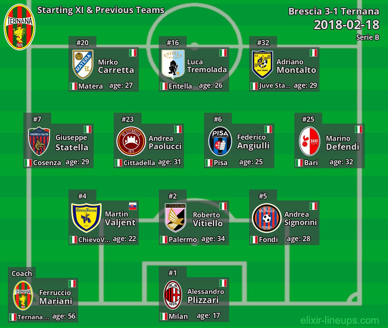 Ternana Starting XI & Previous Teams 2018-02-18