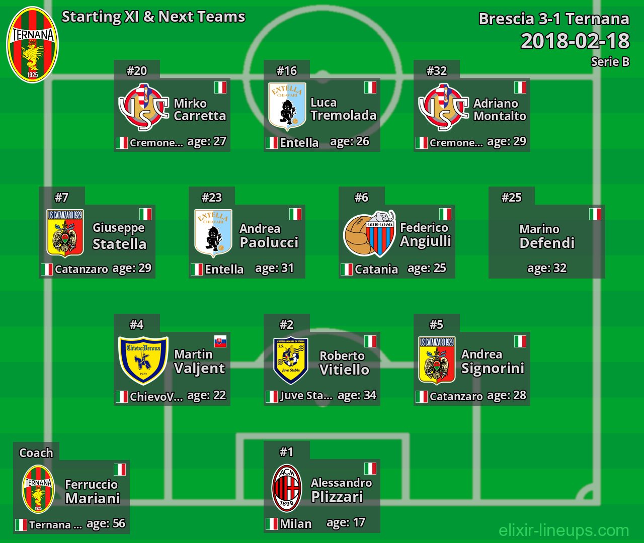 Ternana Starting XI & Next Teams 2018-02-18