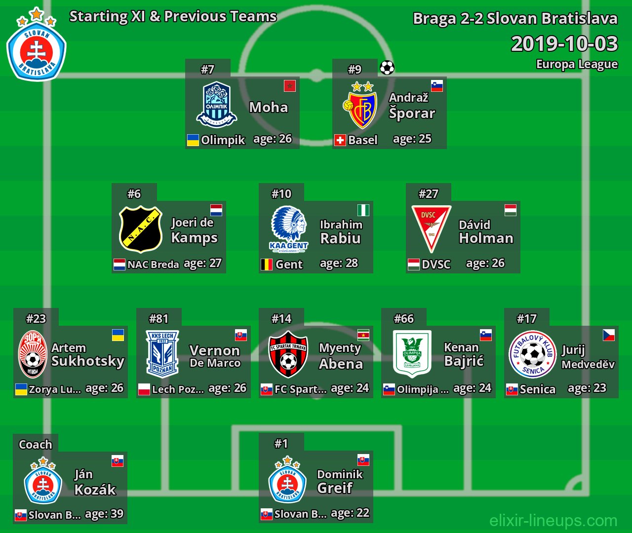 Slovan Bratislava Starting XI & Previous Teams 2019-10-03