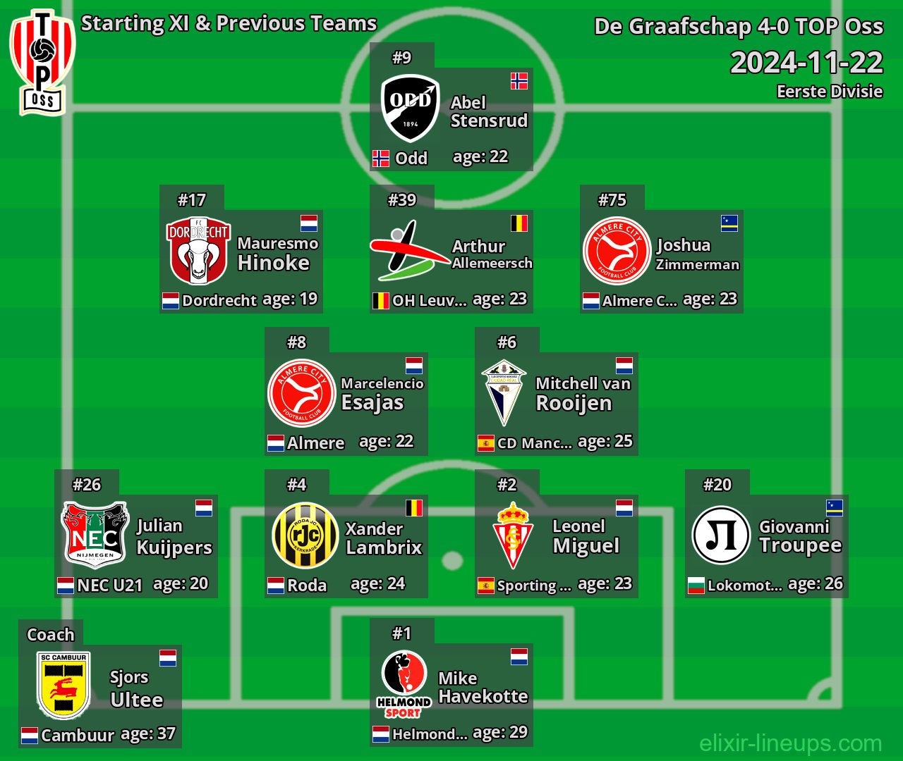 TOP Oss Starting XI & Previous Teams 2024-11-22