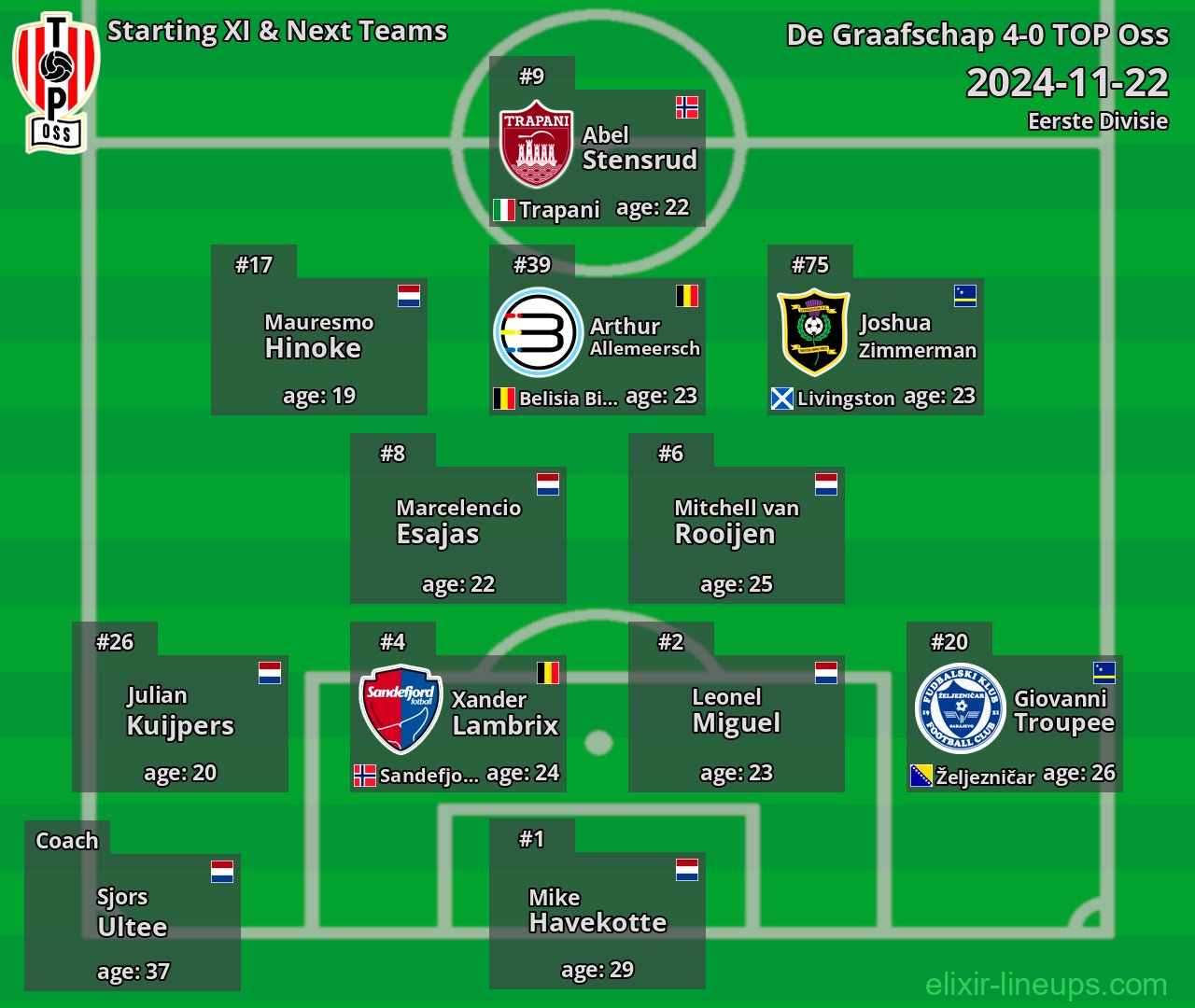 TOP Oss Starting XI & Next Teams 2024-11-22