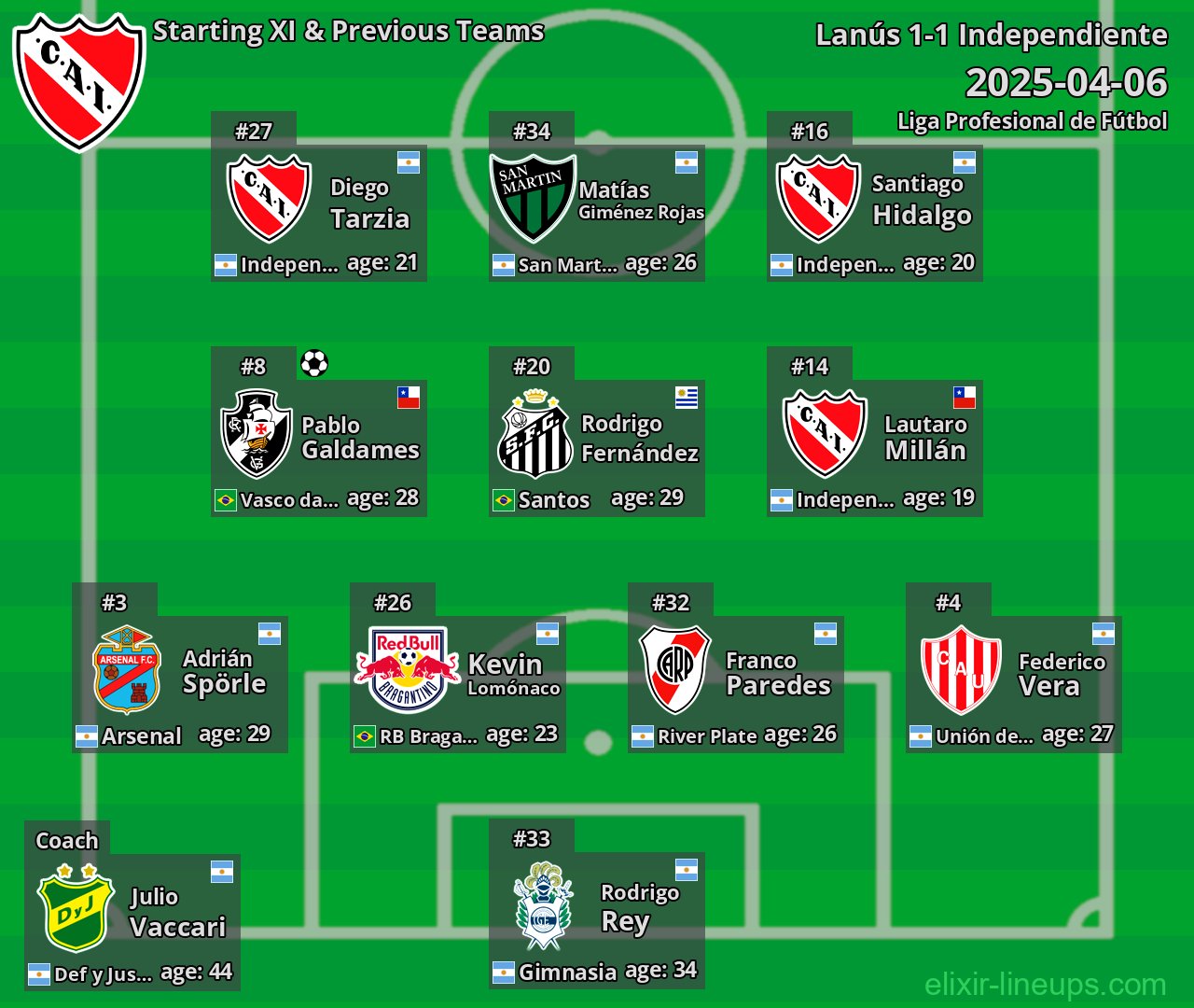 Independiente Starting XI & Previous Teams 2025-04-06