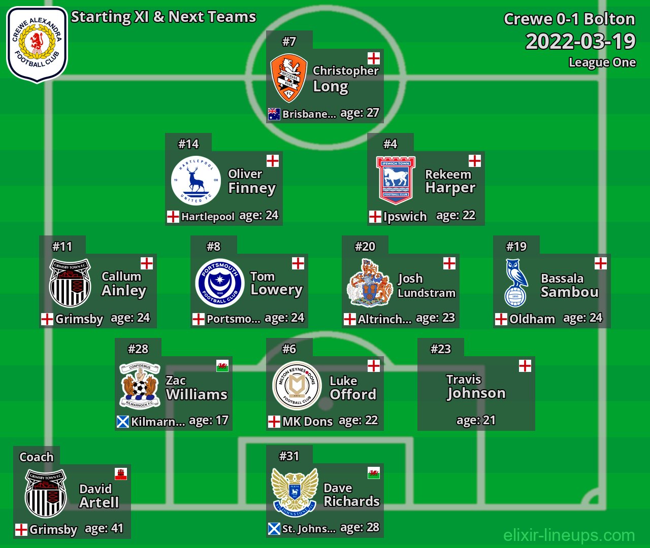 Crewe Starting XI & Next Teams 2022-03-19
