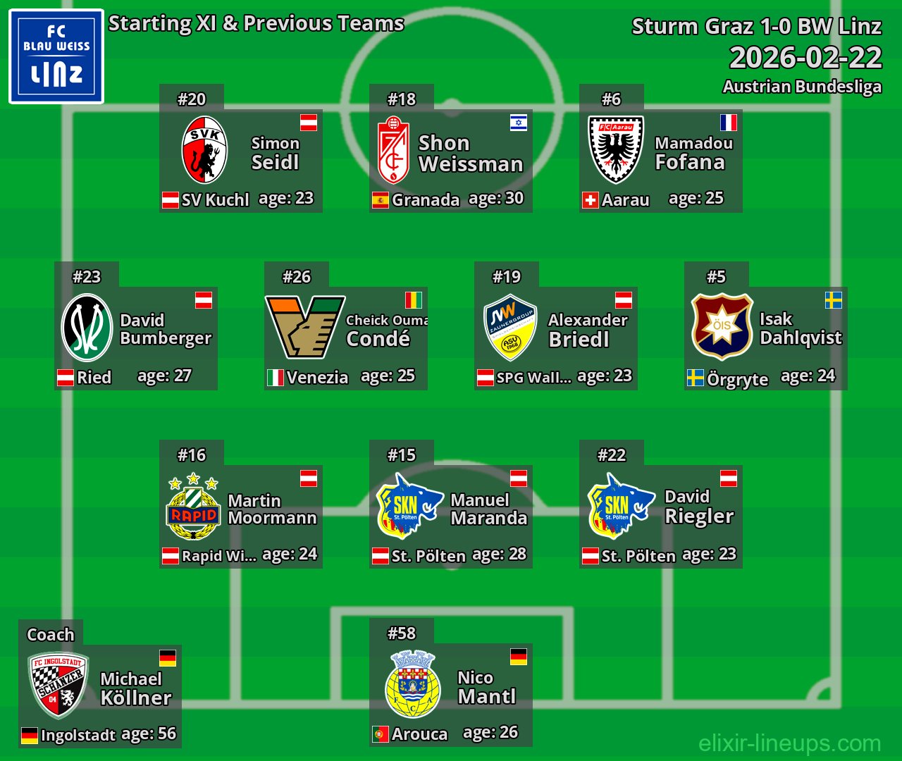 BW Linz Starting XI & Previous Teams 2026-02-22
