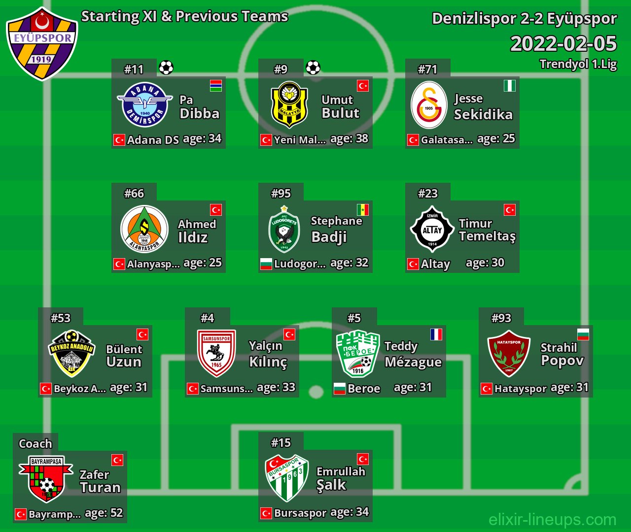 Eyüpspor Starting XI & Previous Teams 2022-02-05