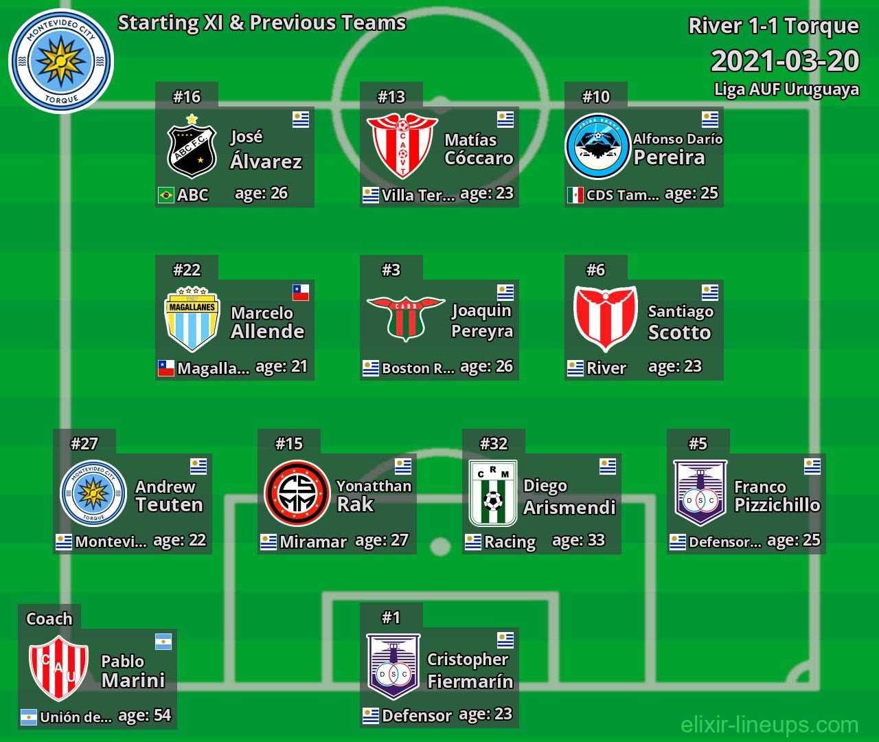 Torque Starting XI & Previous Teams 2021-03-20