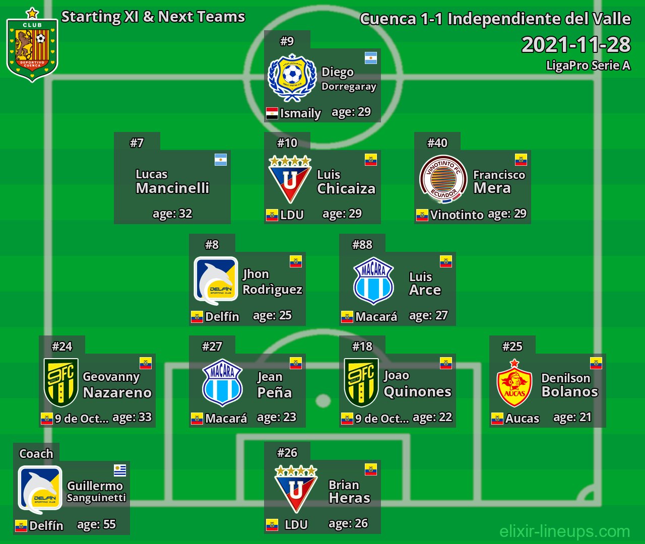 Cuenca Starting XI & Next Teams 2021-11-28