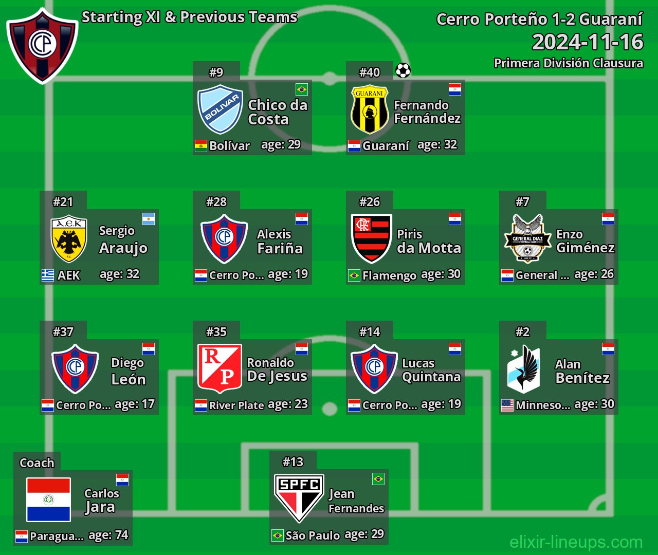 Cerro Porteño Starting XI & Previous Teams 2024-11-16