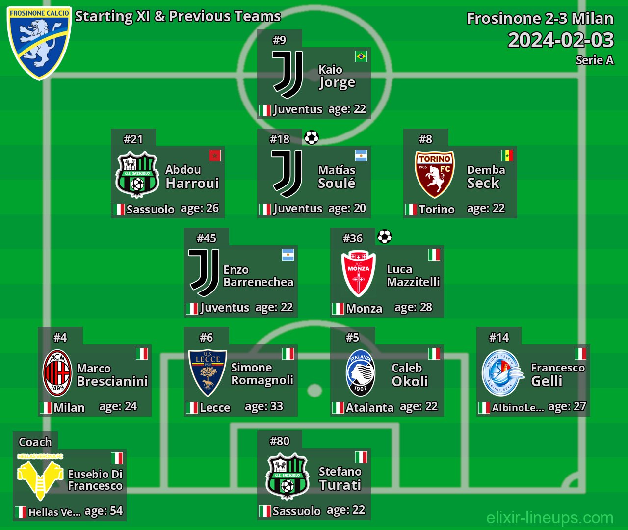 Frosinone Starting XI & Previous Teams 2024-02-03
