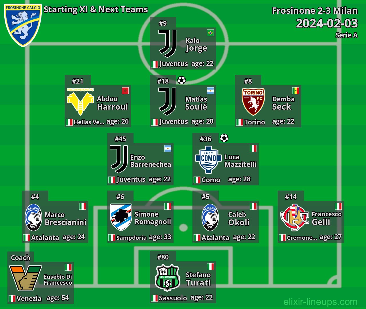 Frosinone Starting XI & Next Teams 2024-02-03