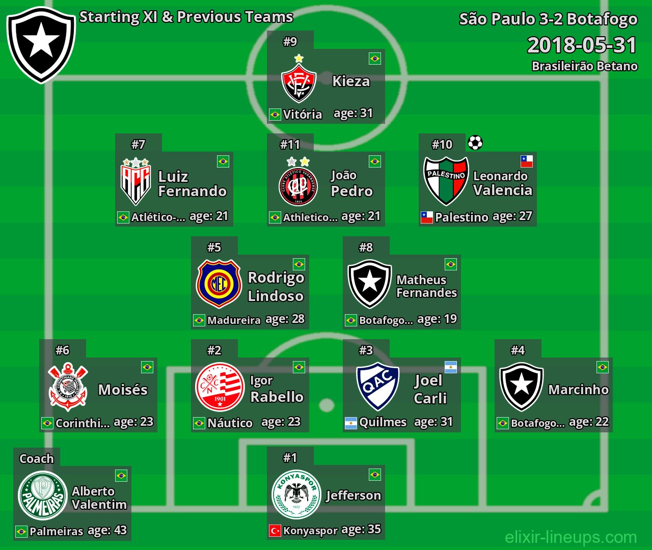 Botafogo Starting XI & Previous Teams 2018-05-31