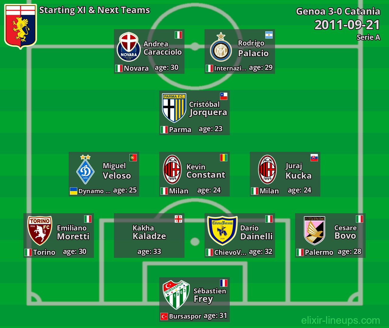 Genoa Starting XI & Next Teams 2011-09-21