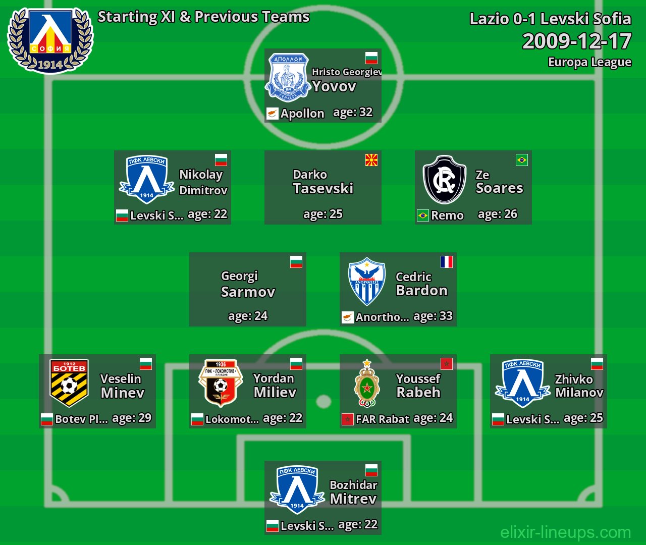 Levski Sofia Starting XI & Previous Teams 2009-12-17