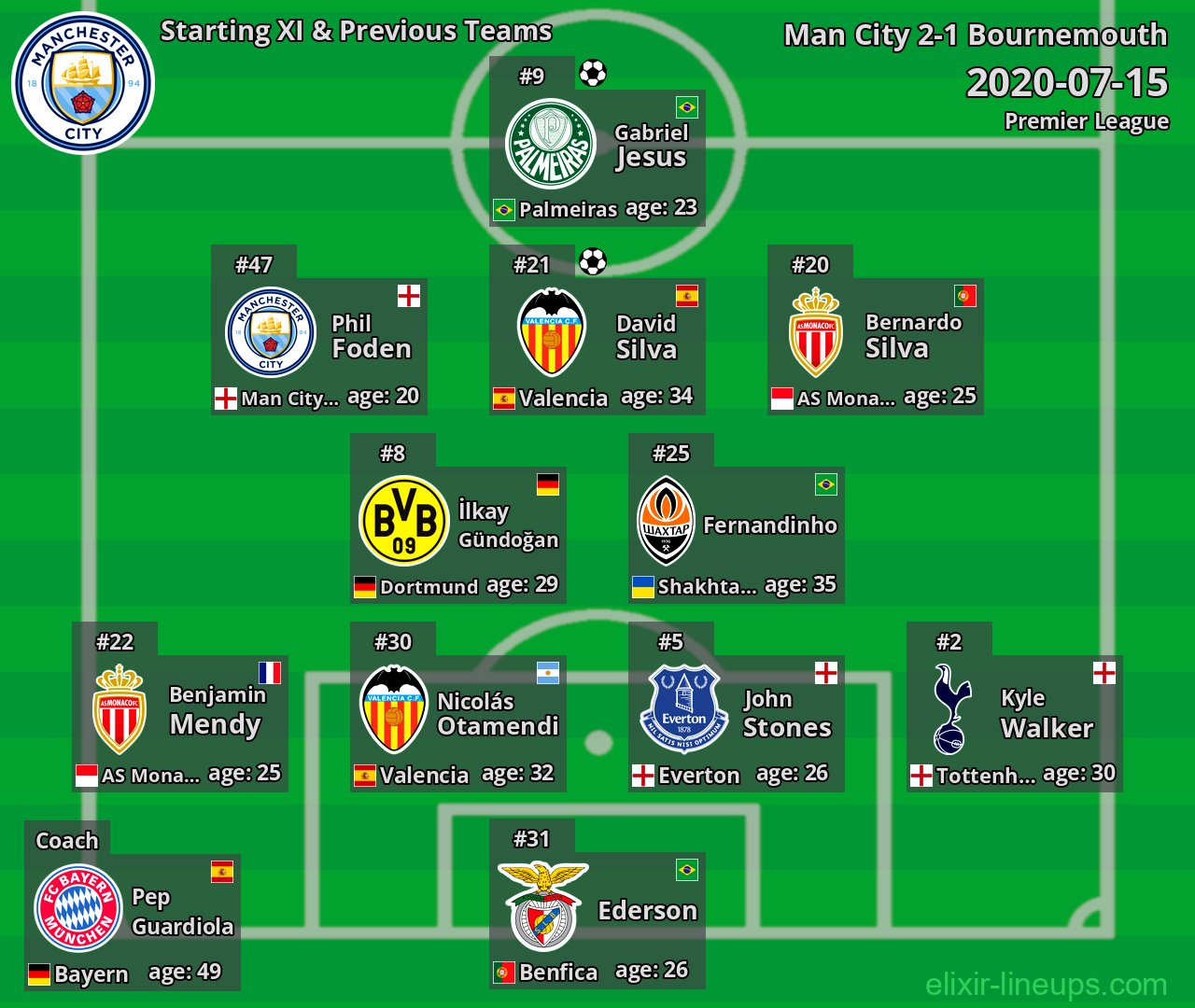 Man City Starting XI & Previous Teams 2020-07-15