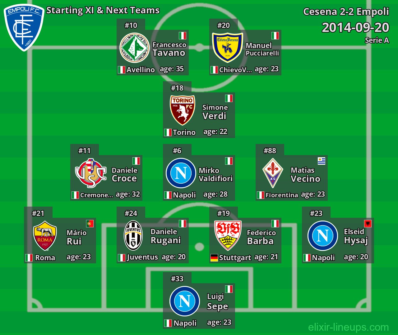 Empoli Starting XI & Next Teams 2014-09-20