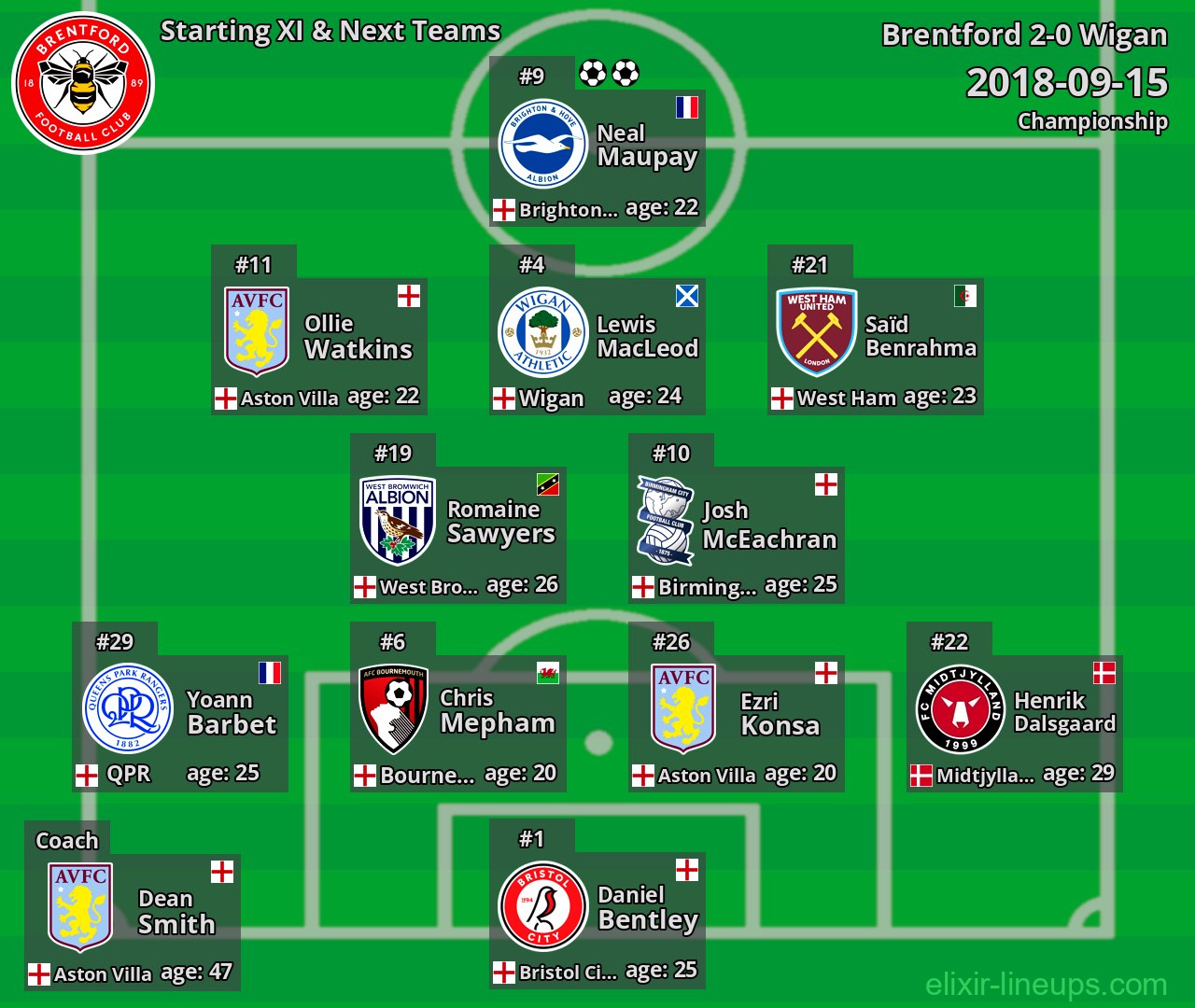 Brentford Starting XI & Next Teams 2018-09-15