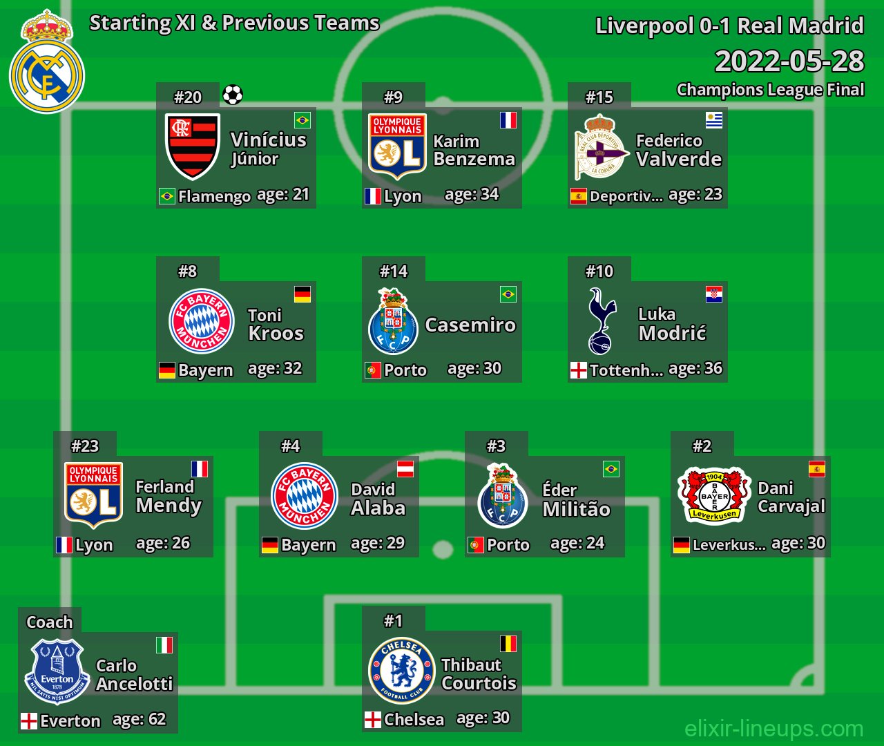 Real Madrid Starting XI & Previous Teams 2022-05-28
