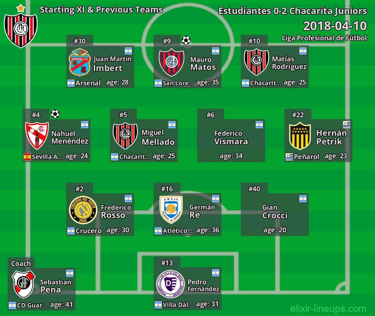 Chacarita Juniors Starting XI & Previous Teams 2018-04-10