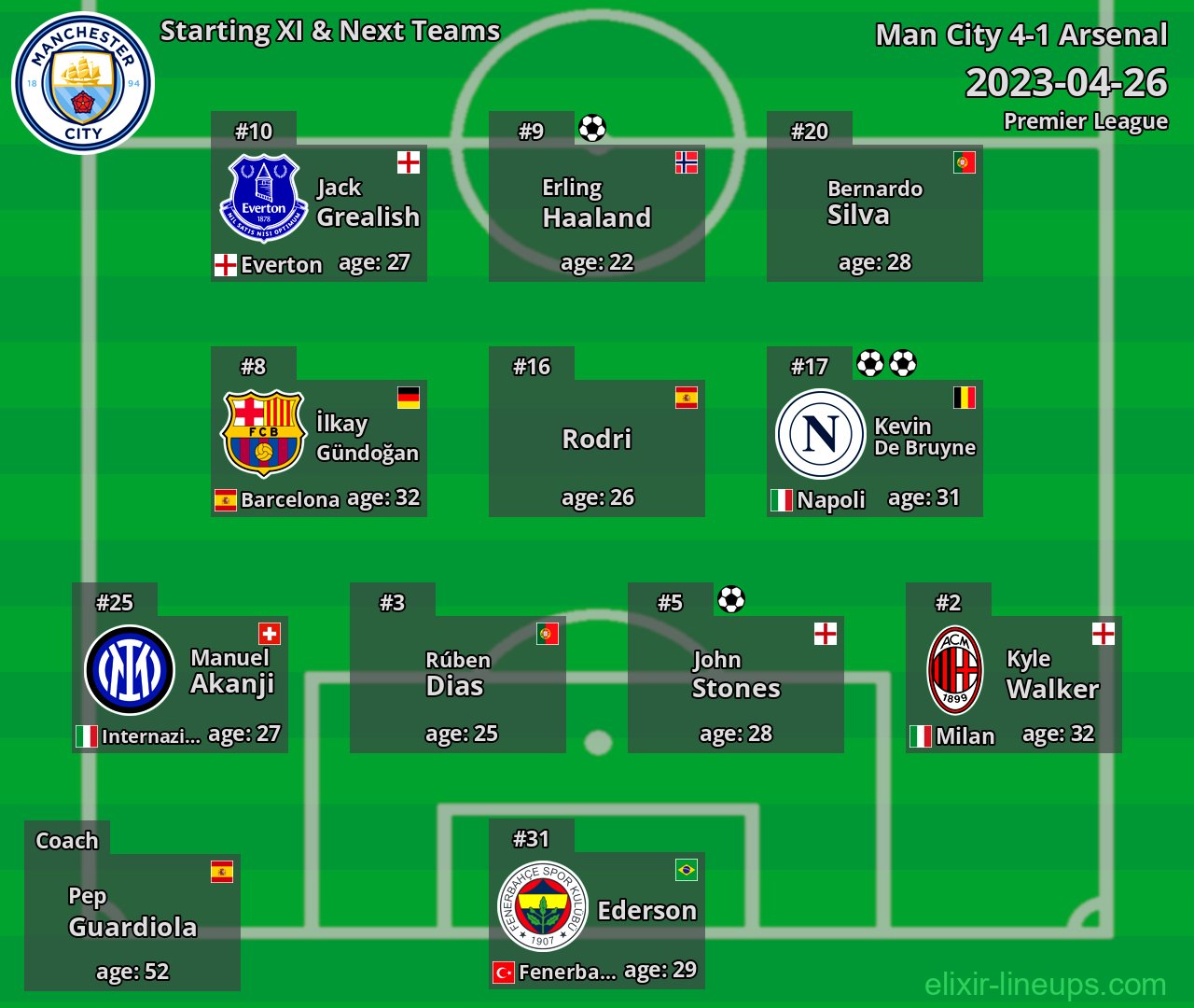 Man City Starting XI & Next Teams 2023-04-26