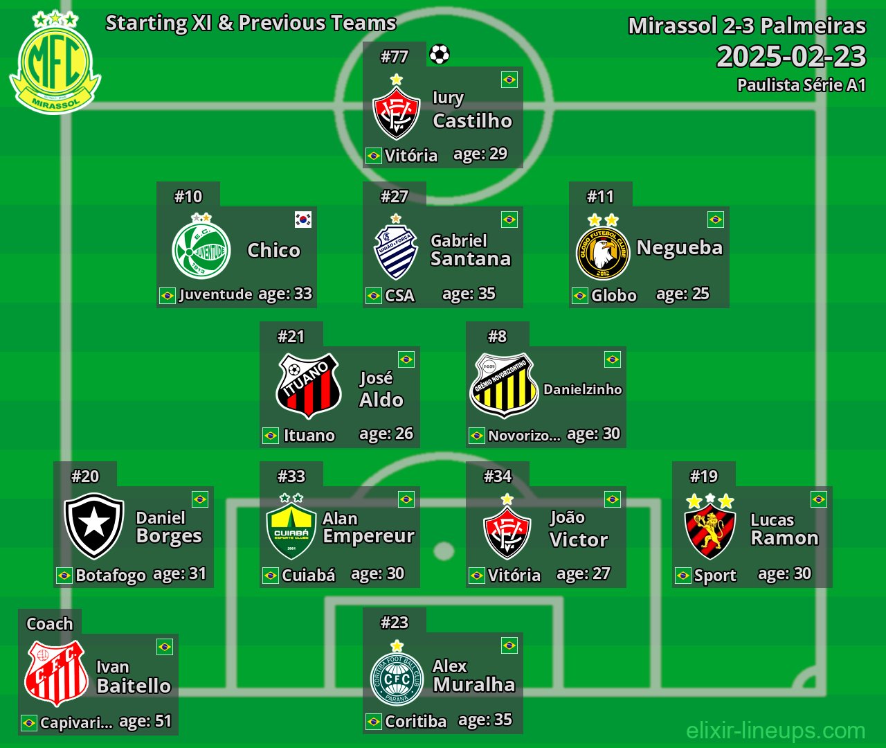 Mirassol Starting XI & Previous Teams 2025-02-23