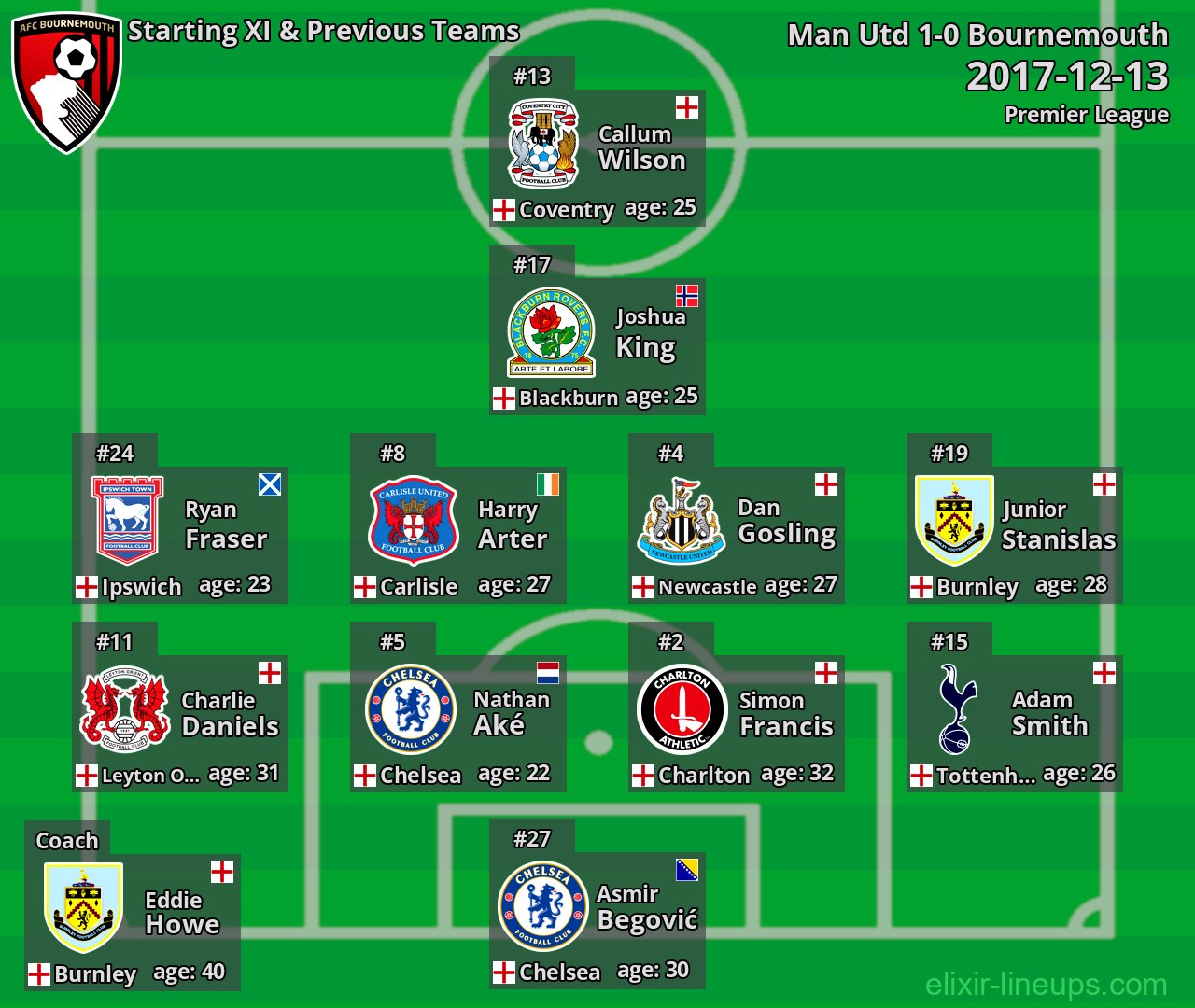 Bournemouth Starting XI & Previous Teams 2017-12-13