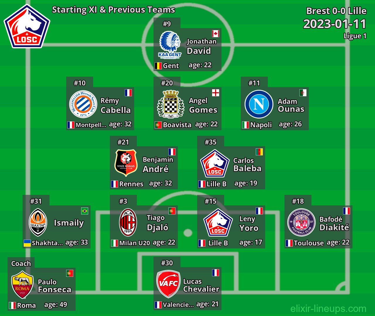 Lille Starting XI & Previous Teams 2023-01-11