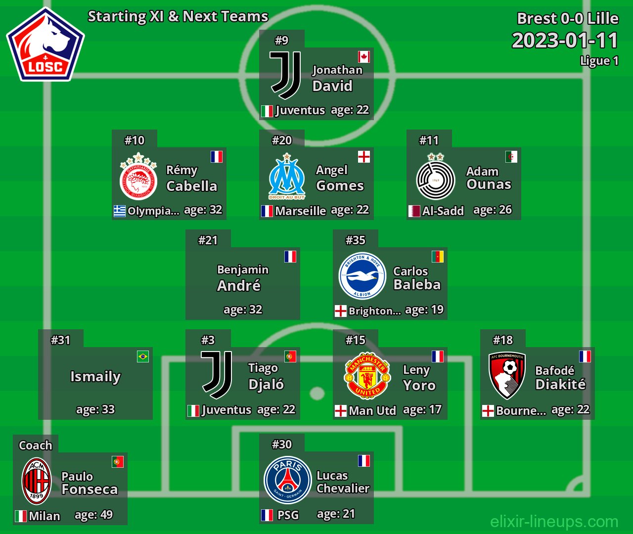 Lille Starting XI & Next Teams 2023-01-11