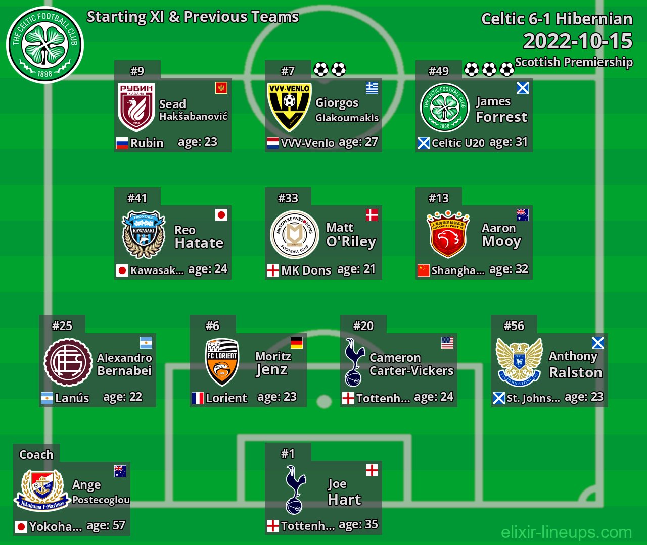 Celtic Starting XI & Previous Teams 2022-10-15