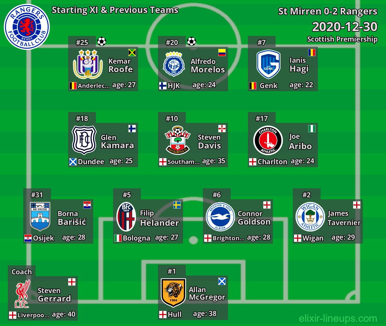 Rangers Starting XI & Previous Teams 2020-12-30