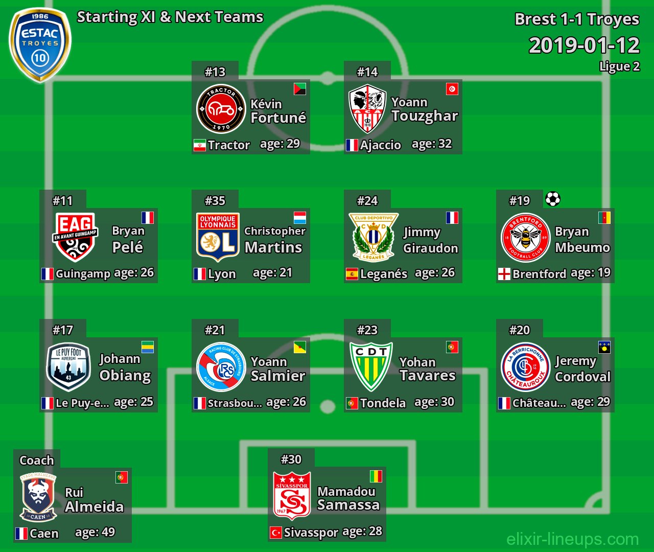 Troyes Starting XI & Next Teams 2019-01-12
