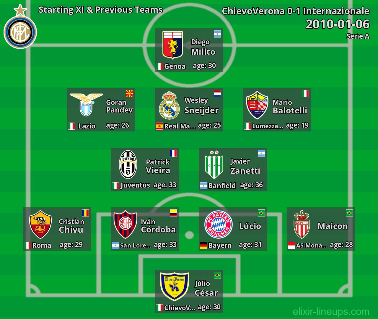 Internazionale Starting XI & Previous Teams 2010-01-06