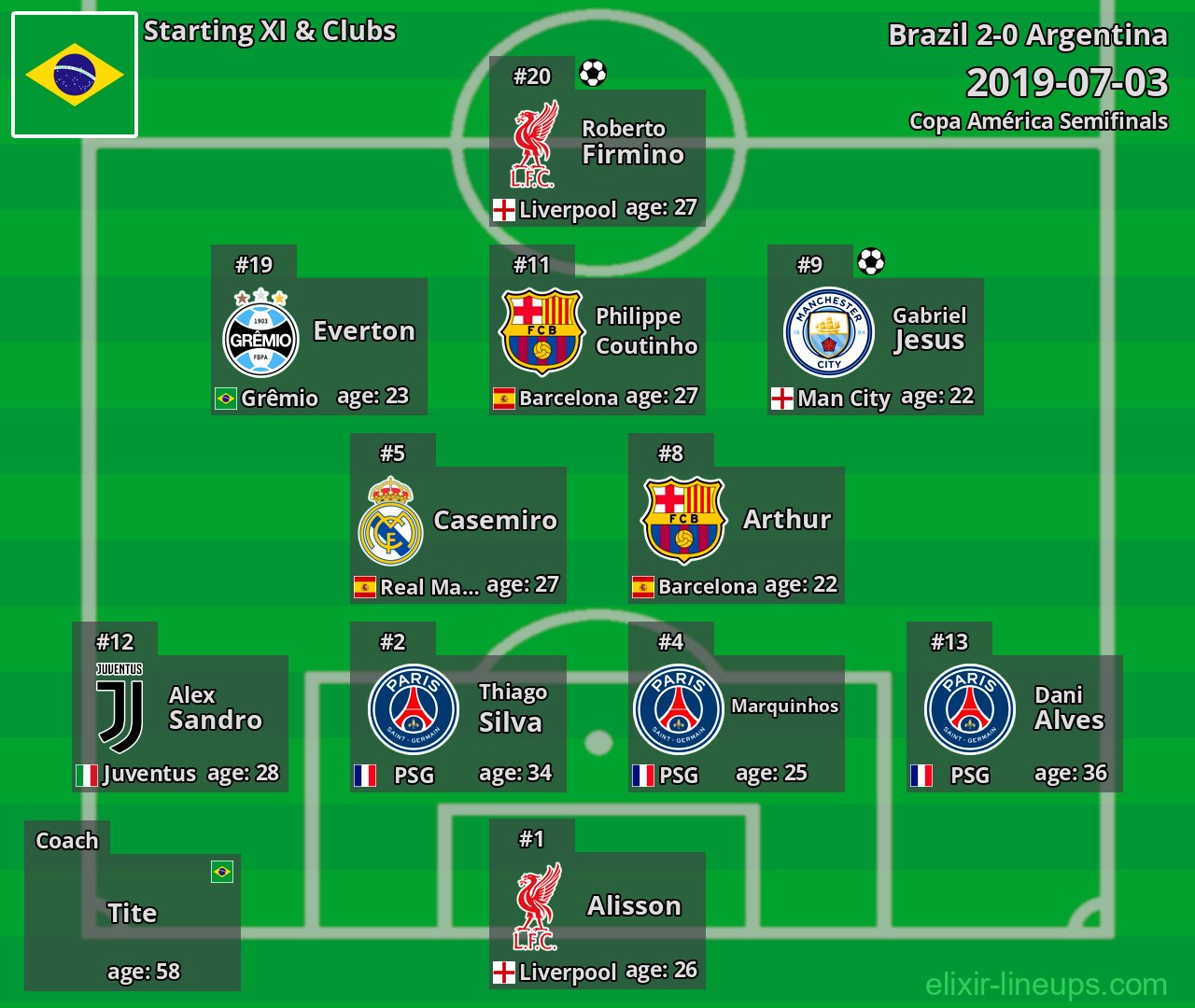 Brazil Starting XI 2019-07-03