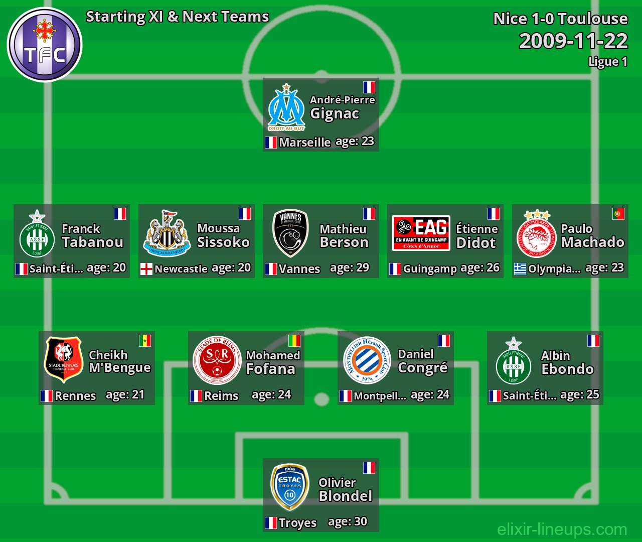 Toulouse Starting XI & Next Teams 2009-11-22